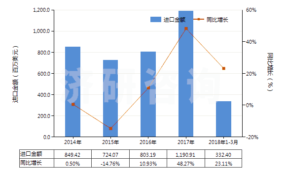 2014-2018年3月中國油壓傳動閥(用于管道、鍋爐、罐、桶或類似品的)(HS84812010)進(jìn)口總額及增速統(tǒng)計(jì)